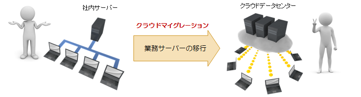 クラウドマイグレーション