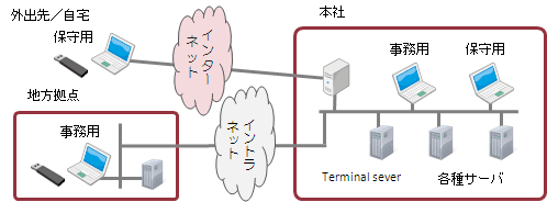 遠隔保守