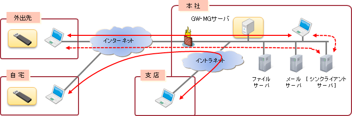 システムの全体構成