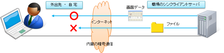 シンクライアント接続