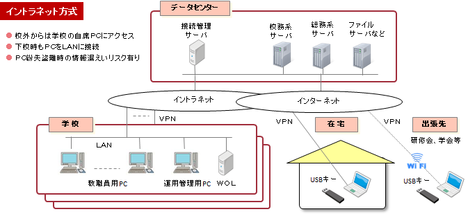 イントラネット方式