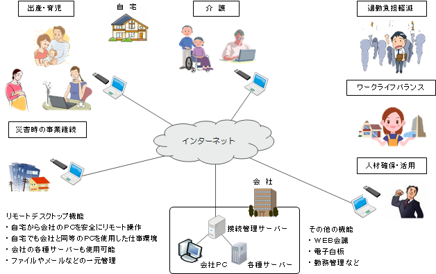 テレワーク活用シーン