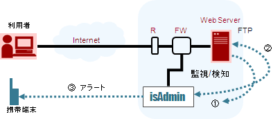isAdmin file