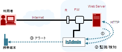 isAdmin http