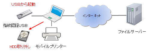 現場作業用モバイル端末